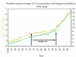 Prevalence diabetes us 20 year rule