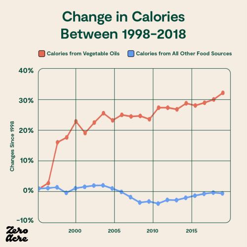 Calories from seed oils