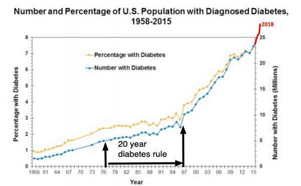 Campbell's 20 year diabetes rule Campbell's 20 year diabetes rule