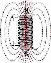 Magnetic field solenoid. Magnetic field solenoid.