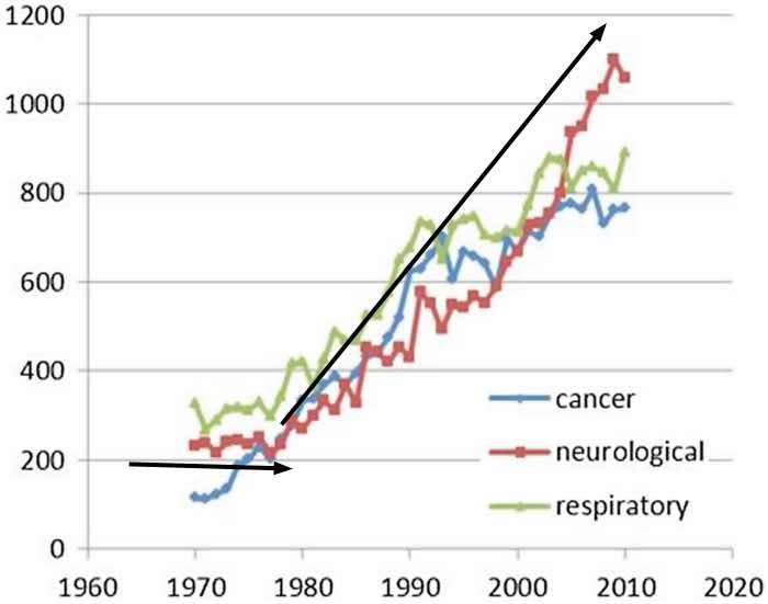 Prevalence of cancer and neurodegenerative diseases Prevalence of cancer and neurodegenerative diseases