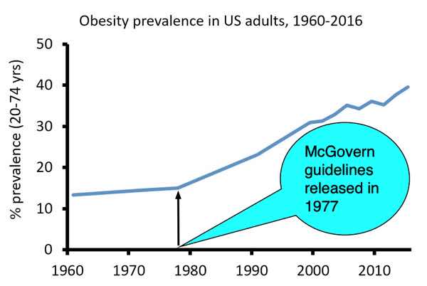 Prevalence obesity USA graph Prevalence obesity USA graph