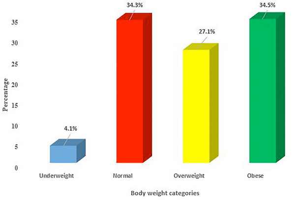 Prevalence obesity SA women Prevalence obesity SA women