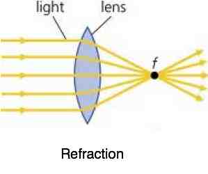 Refracting lens