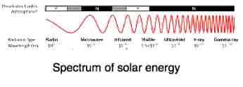 solar energy spectrum solar energy spectrum