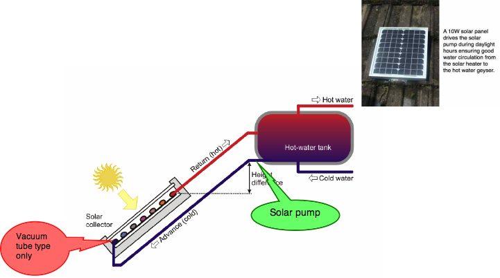 The thermosyphon solar pump circulates the water passively in your heater.