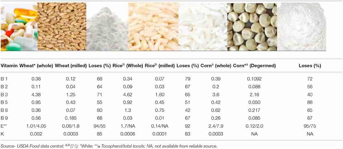 vitamin loss in milling of grains. vitamin loss in milling of grains.