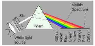 colour spectrum from a prism colour spectrum from a prism